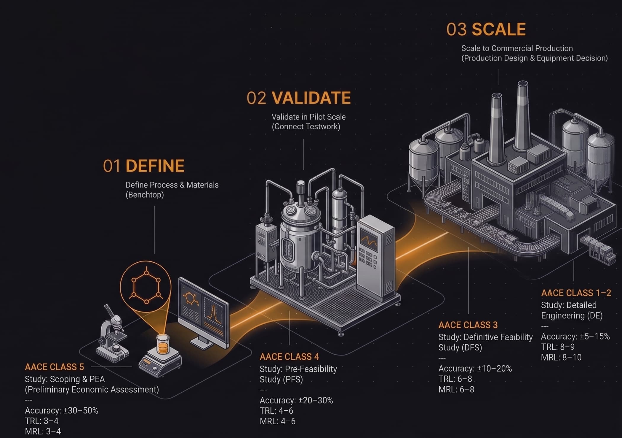 Isometric illustration of the scale-up journey — benchtop definition, pilot validation, and commercial production — mapped to AACE cost-estimate classes (5 to 1–2), estimate accuracy, and TRL and MRL readiness levels.